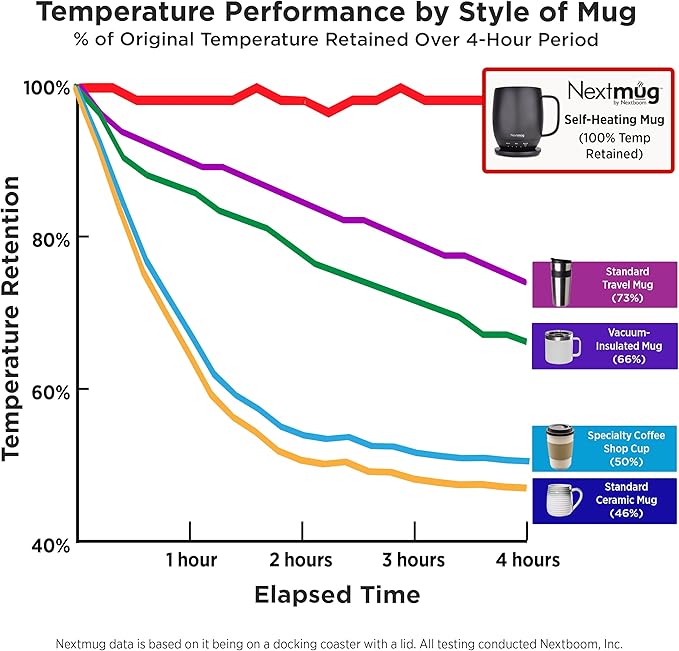 Nextmug - Temperature-Controlled, Self-Heating Coffee Mug (Black - 14 oz.)
